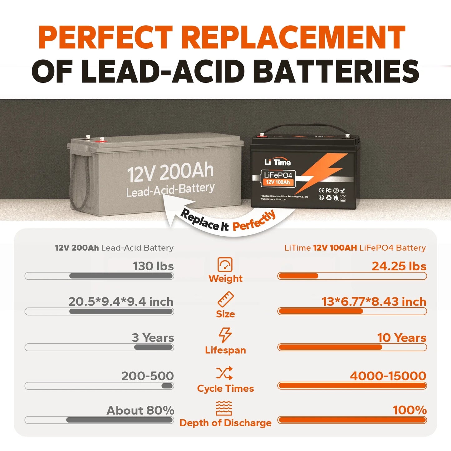 LiTime 12V 100Ah LiFePO4 Lithium Battery